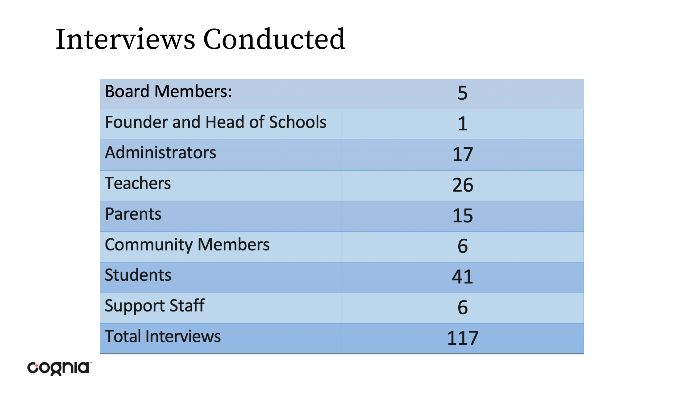 Interviews Conducted