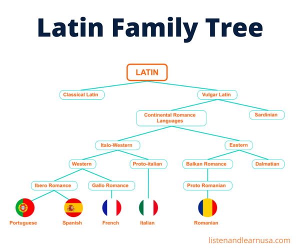 Latin Family Tree
