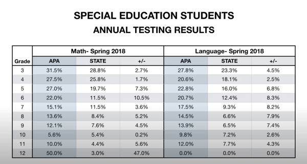 Special Education Academic Results